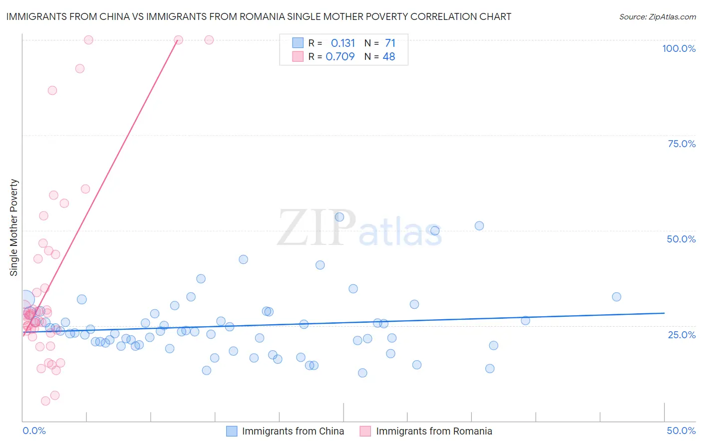 Immigrants from China vs Immigrants from Romania Single Mother Poverty