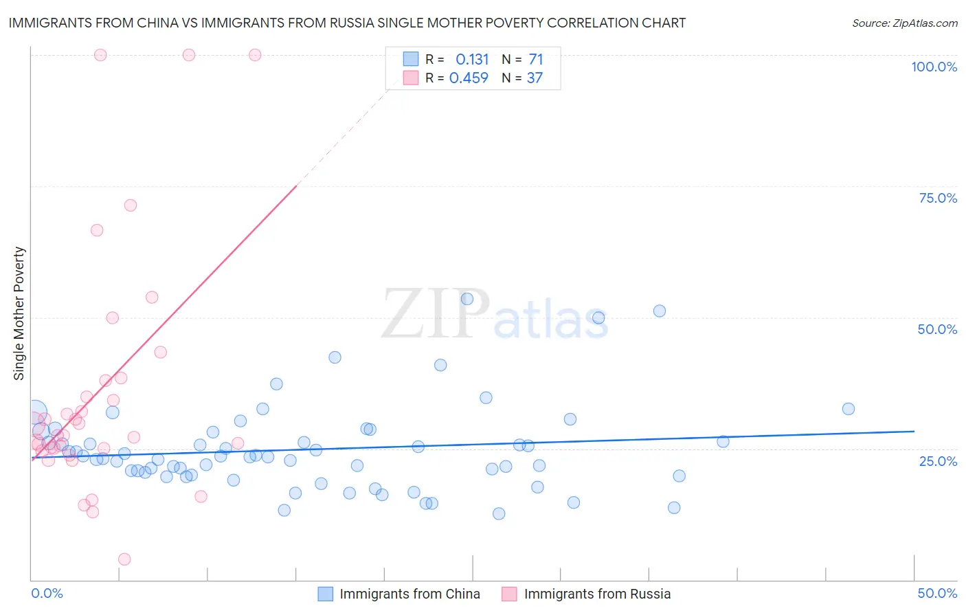 Immigrants from China vs Immigrants from Russia Single Mother Poverty