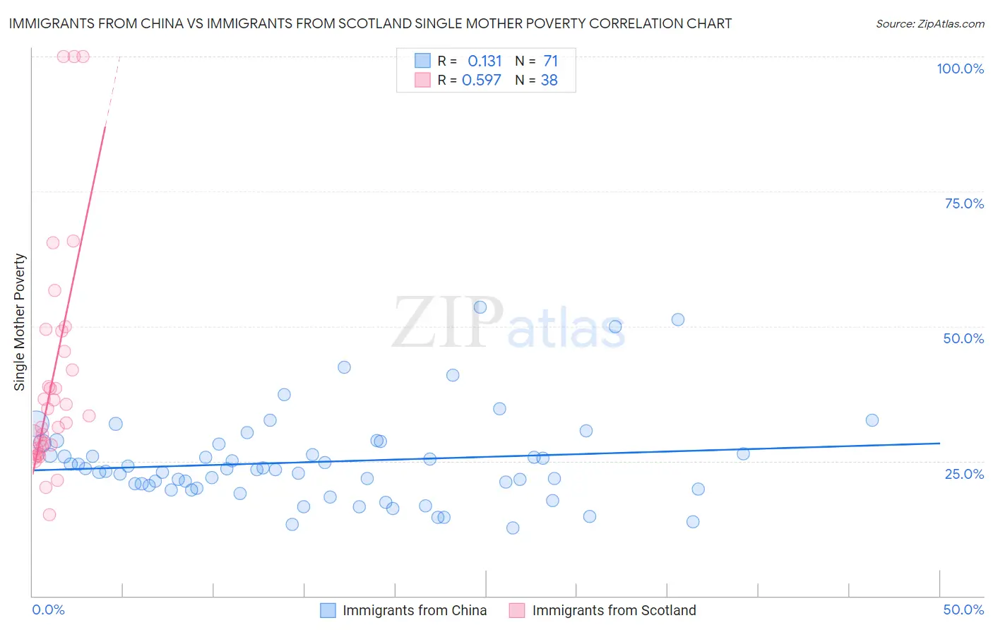 Immigrants from China vs Immigrants from Scotland Single Mother Poverty