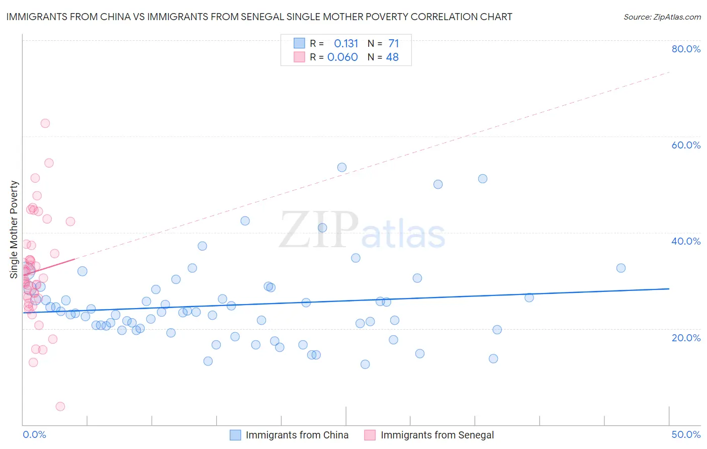 Immigrants from China vs Immigrants from Senegal Single Mother Poverty