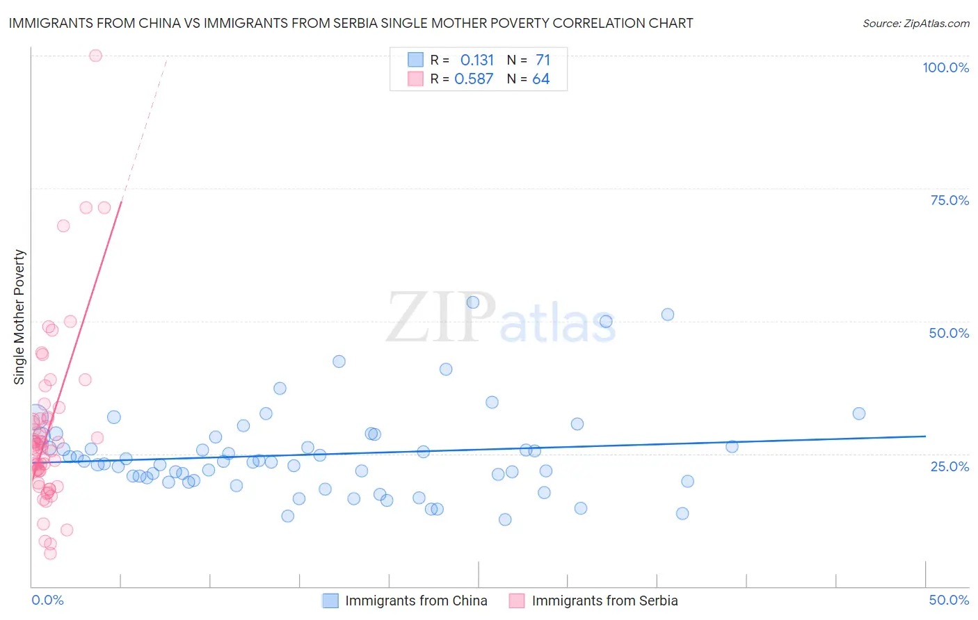 Immigrants from China vs Immigrants from Serbia Single Mother Poverty