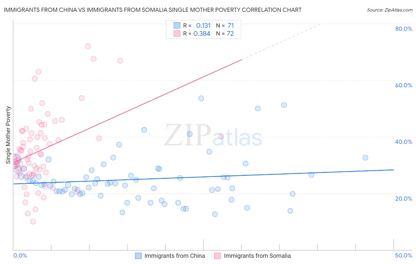Immigrants from China vs Immigrants from Somalia Single Mother Poverty