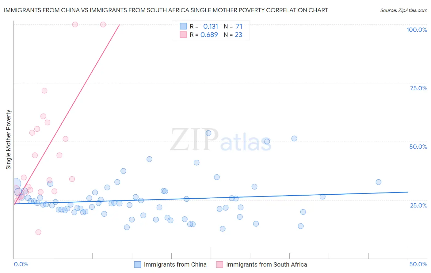 Immigrants from China vs Immigrants from South Africa Single Mother Poverty