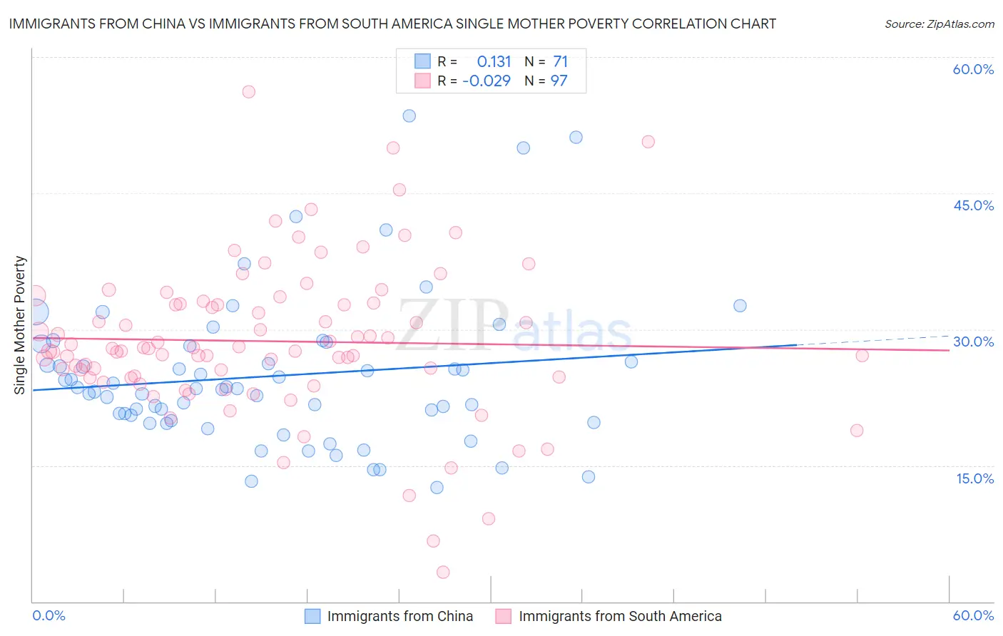 Immigrants from China vs Immigrants from South America Single Mother Poverty