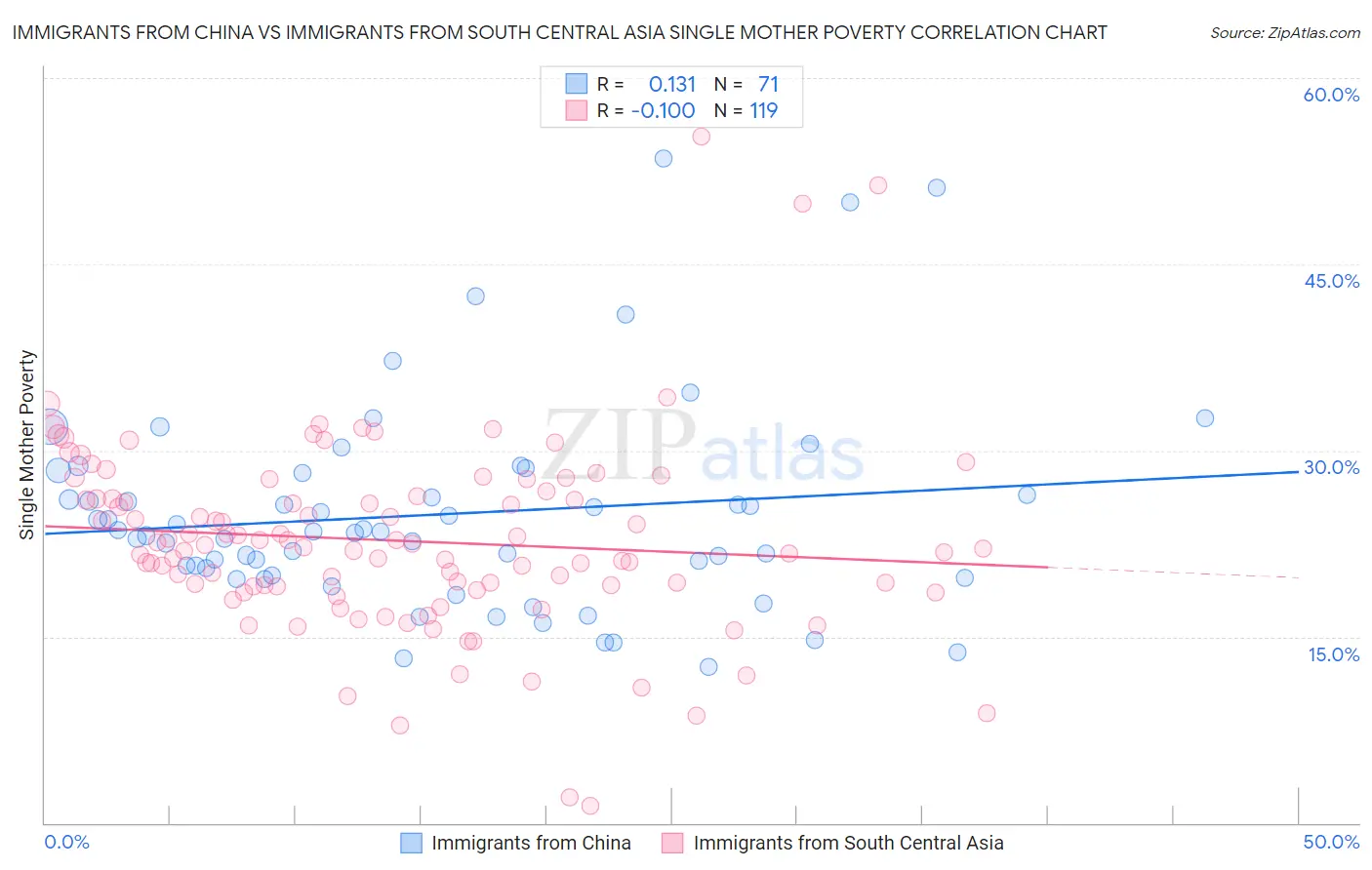 Immigrants from China vs Immigrants from South Central Asia Single Mother Poverty