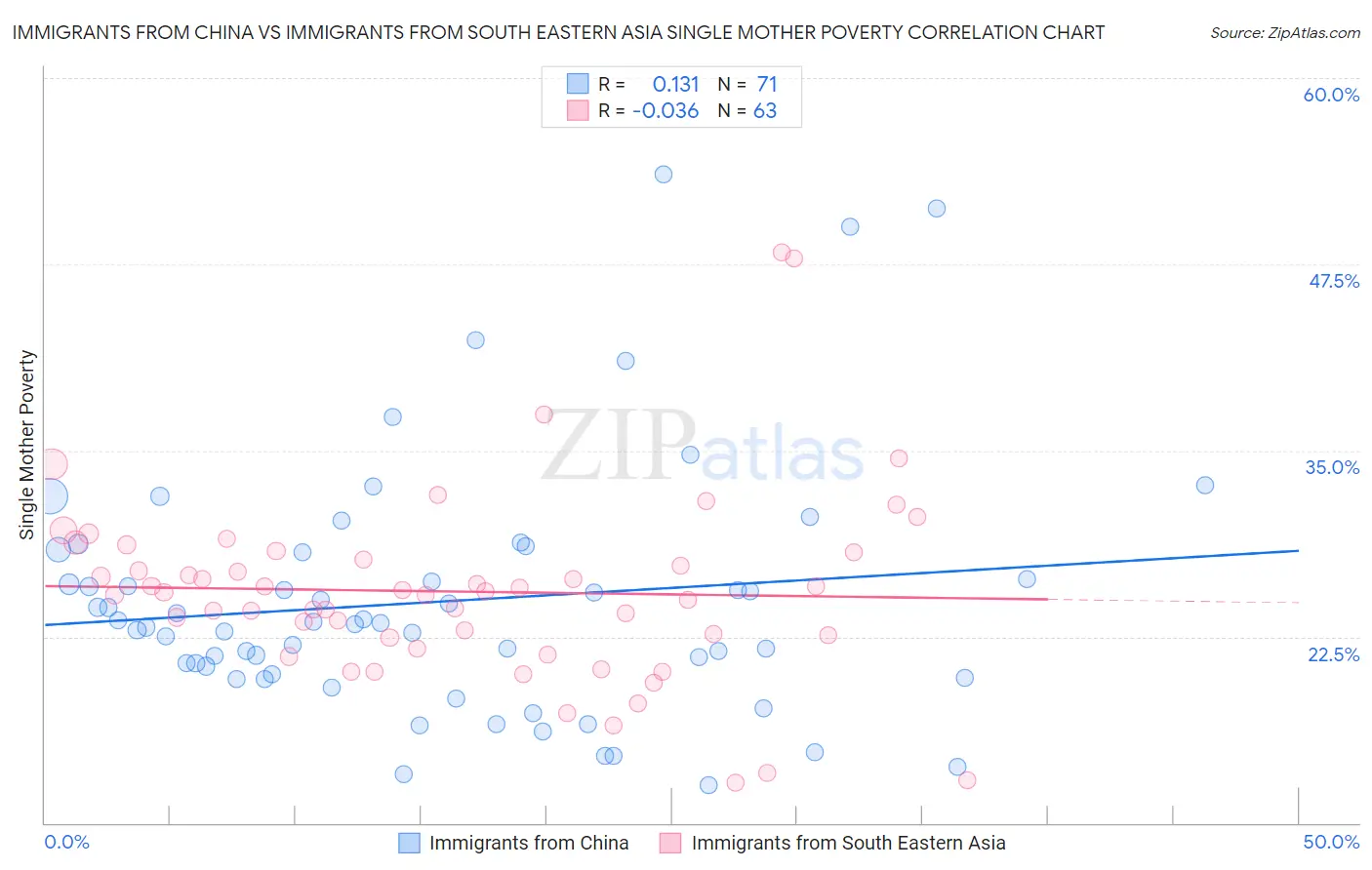 Immigrants from China vs Immigrants from South Eastern Asia Single Mother Poverty