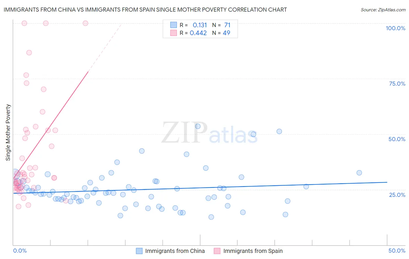 Immigrants from China vs Immigrants from Spain Single Mother Poverty