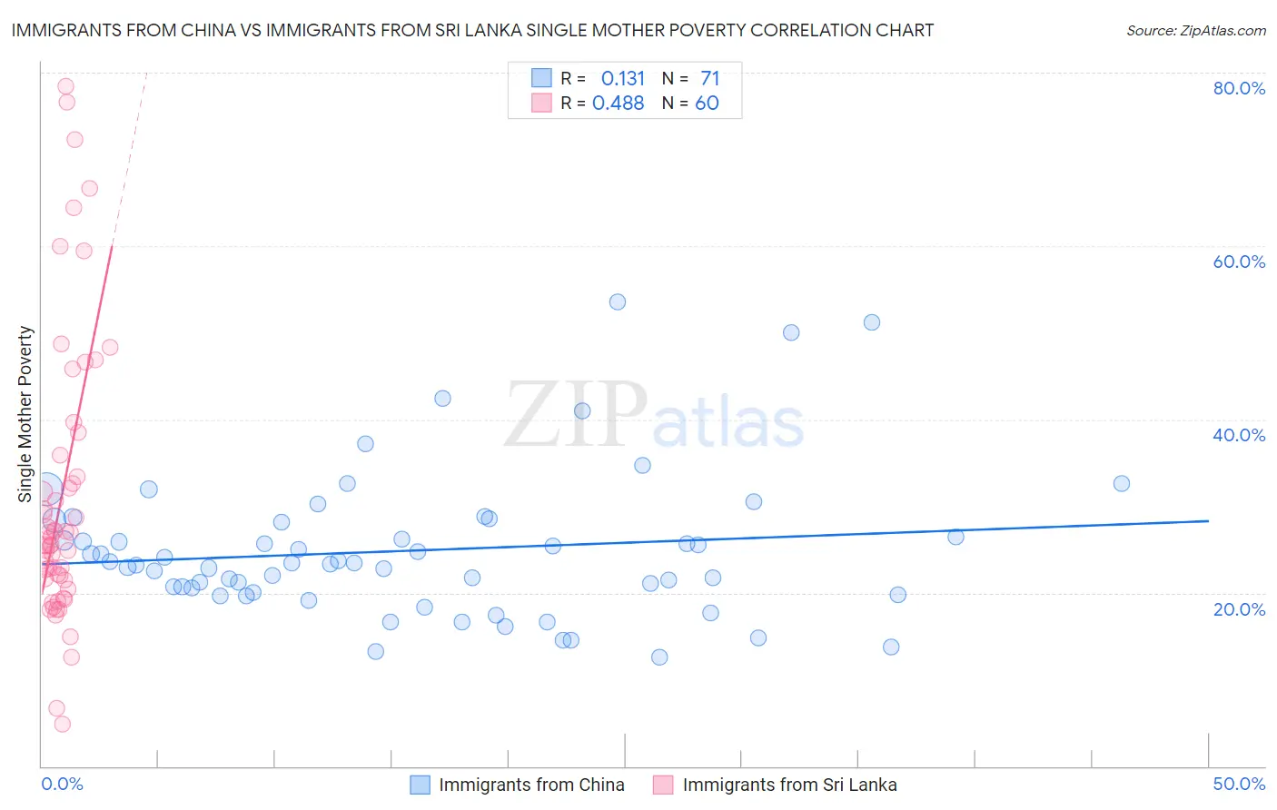 Immigrants from China vs Immigrants from Sri Lanka Single Mother Poverty