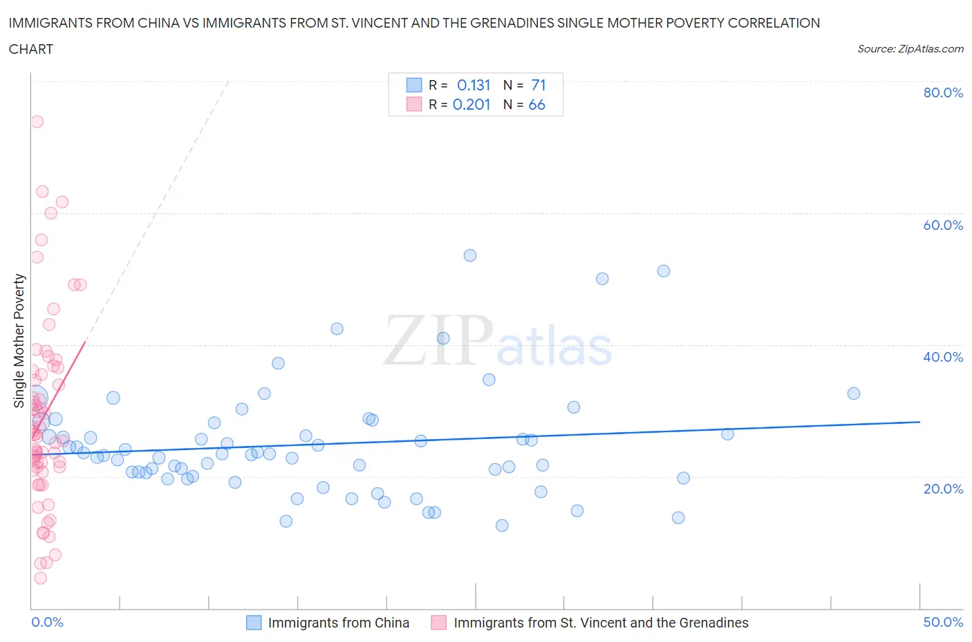 Immigrants from China vs Immigrants from St. Vincent and the Grenadines Single Mother Poverty