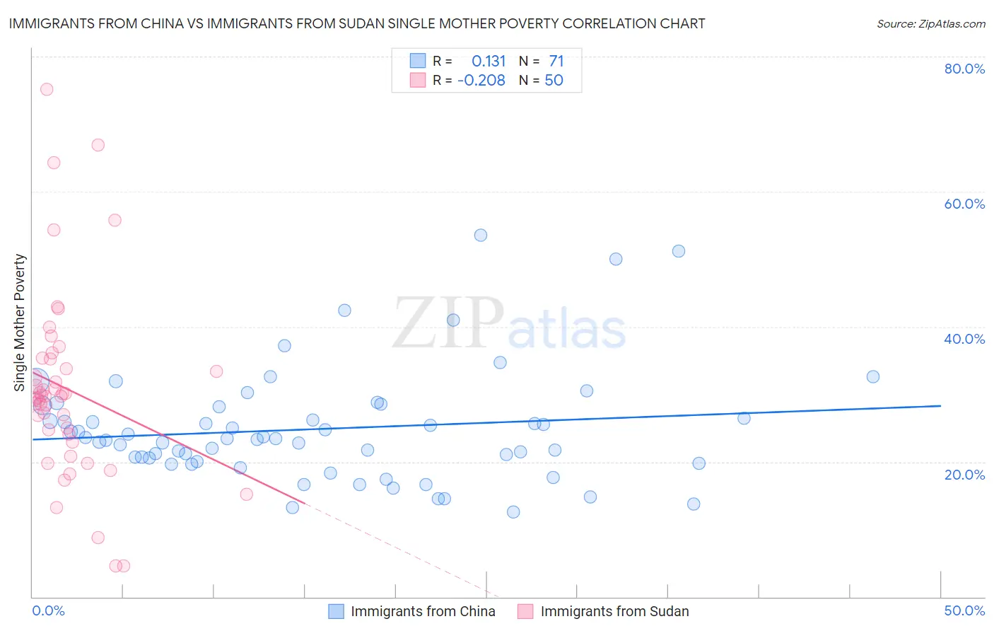 Immigrants from China vs Immigrants from Sudan Single Mother Poverty