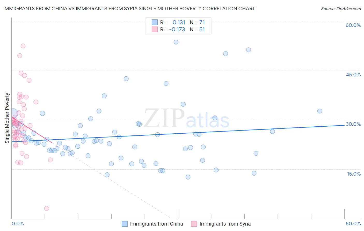 Immigrants from China vs Immigrants from Syria Single Mother Poverty