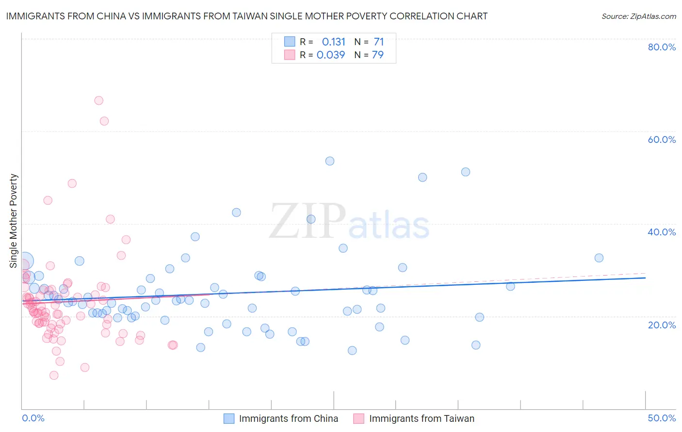 Immigrants from China vs Immigrants from Taiwan Single Mother Poverty