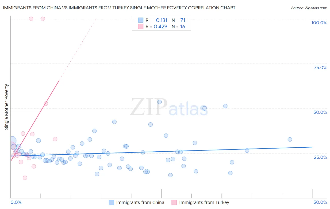 Immigrants from China vs Immigrants from Turkey Single Mother Poverty