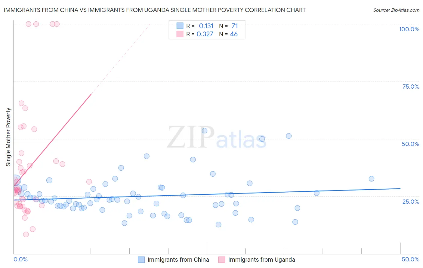 Immigrants from China vs Immigrants from Uganda Single Mother Poverty