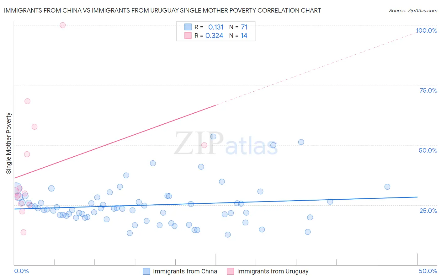 Immigrants from China vs Immigrants from Uruguay Single Mother Poverty