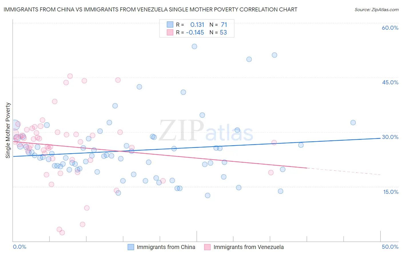 Immigrants from China vs Immigrants from Venezuela Single Mother Poverty