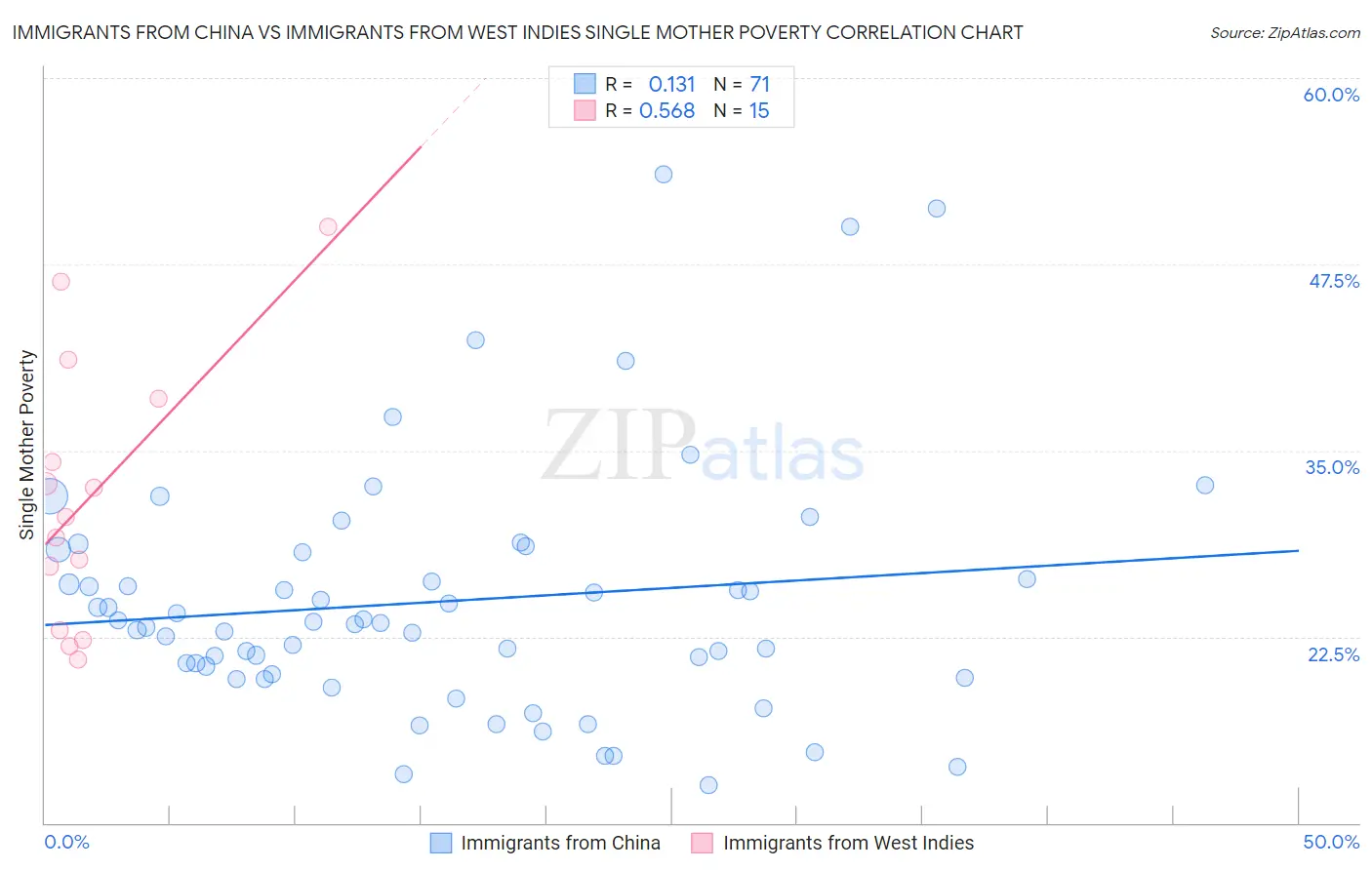 Immigrants from China vs Immigrants from West Indies Single Mother Poverty