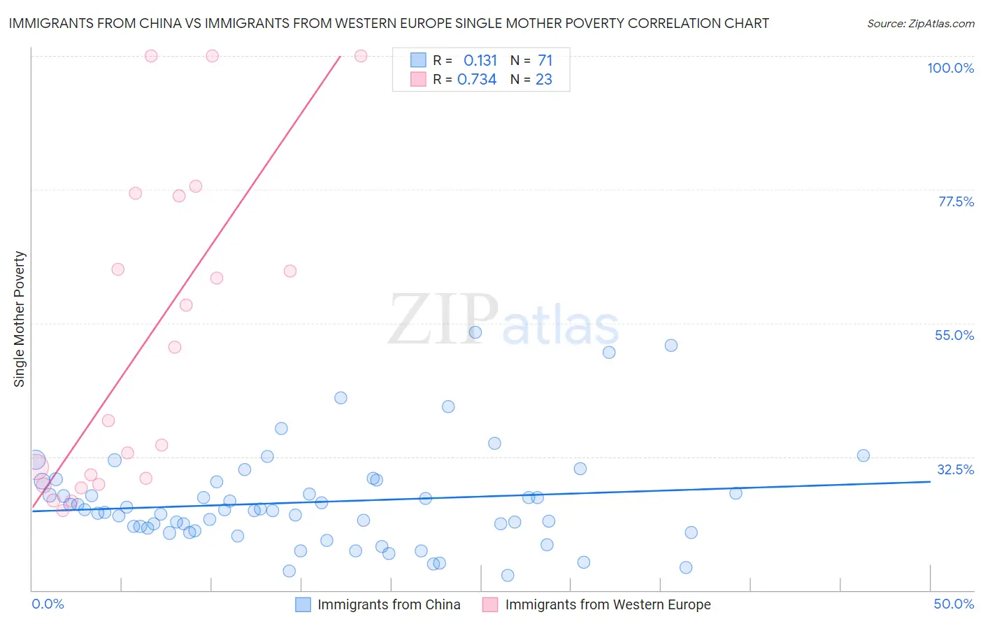 Immigrants from China vs Immigrants from Western Europe Single Mother Poverty