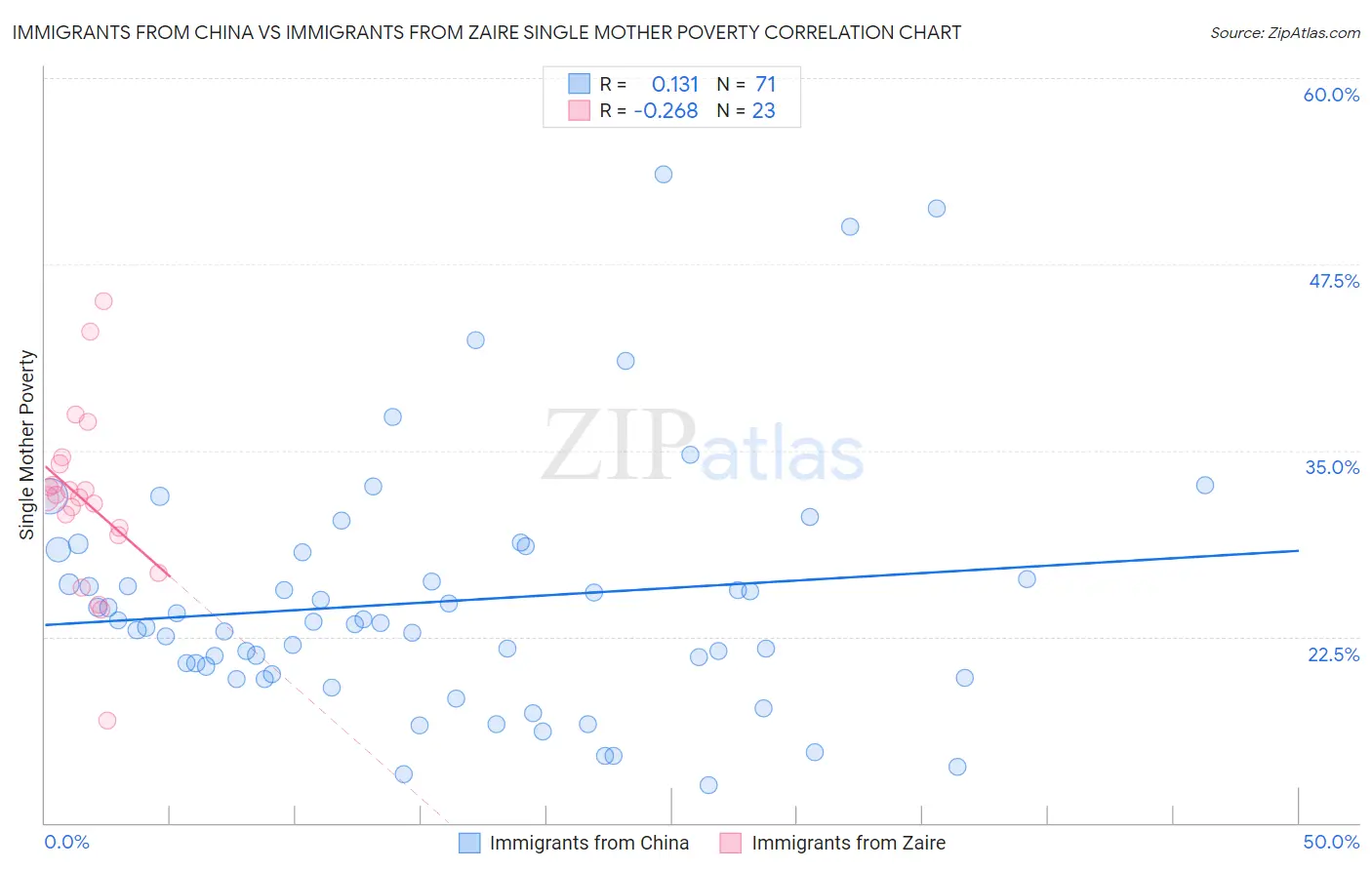 Immigrants from China vs Immigrants from Zaire Single Mother Poverty