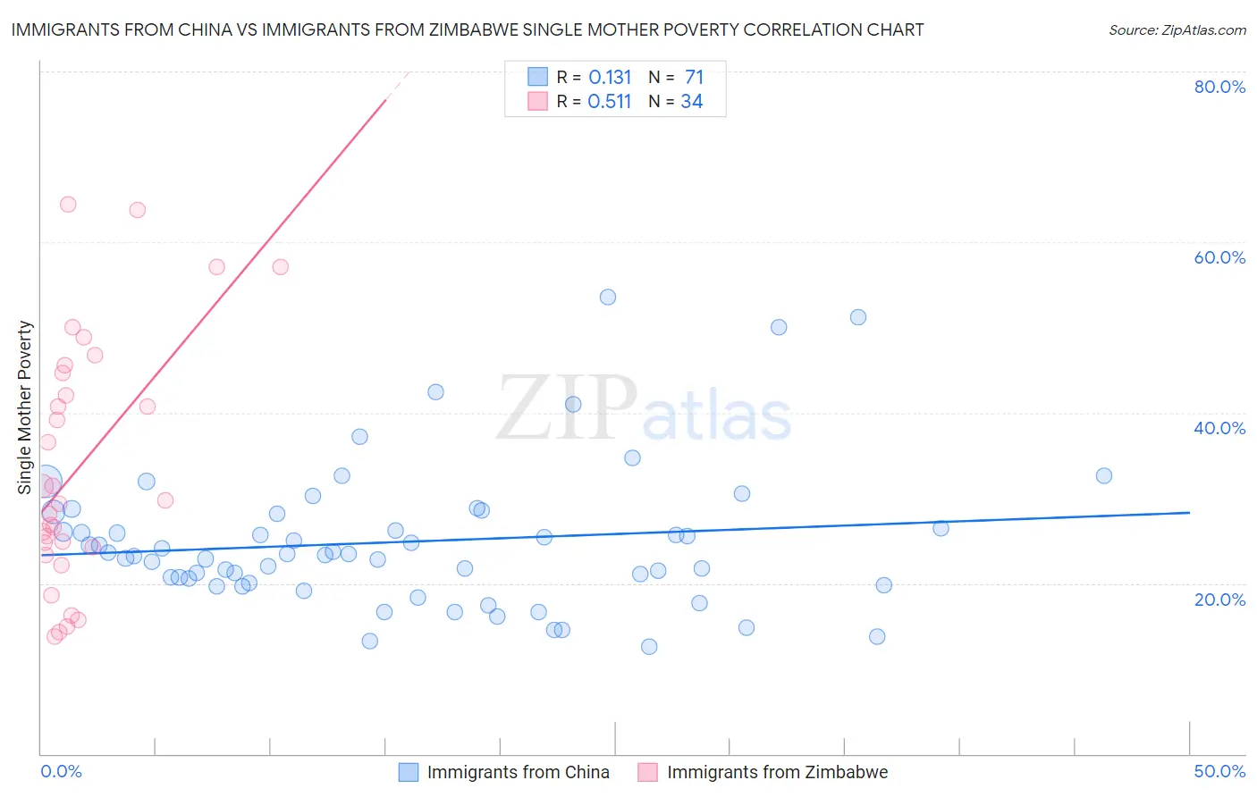 Immigrants from China vs Immigrants from Zimbabwe Single Mother Poverty