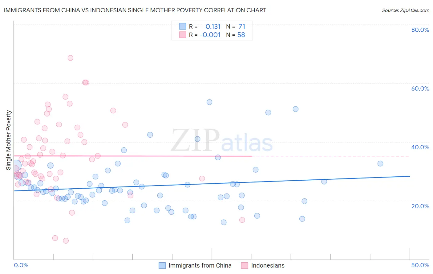 Immigrants from China vs Indonesian Single Mother Poverty