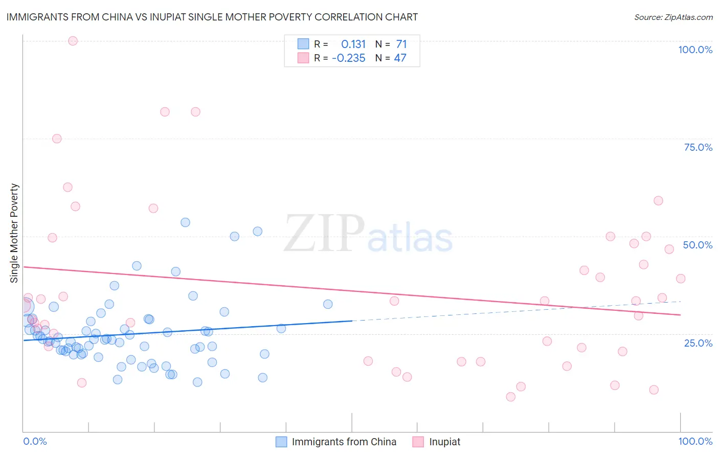 Immigrants from China vs Inupiat Single Mother Poverty