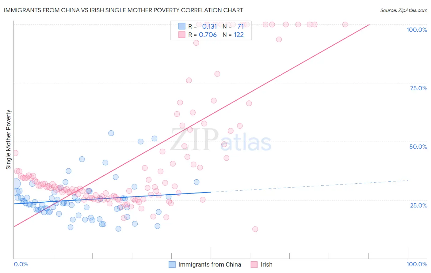 Immigrants from China vs Irish Single Mother Poverty