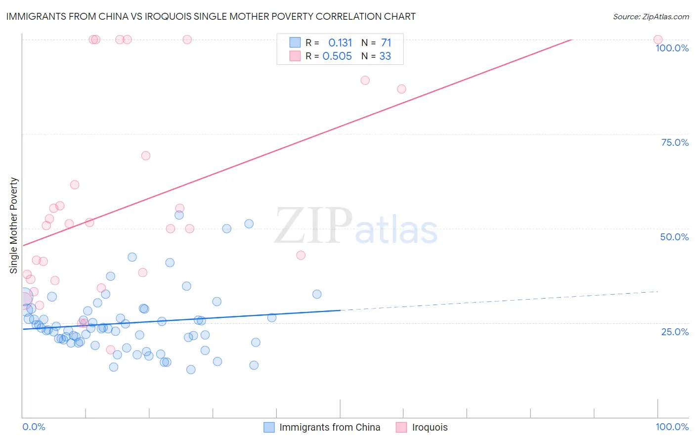 Immigrants from China vs Iroquois Single Mother Poverty