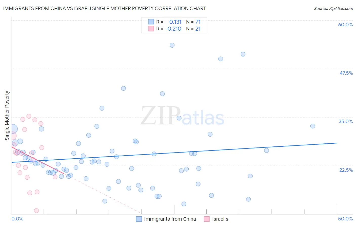 Immigrants from China vs Israeli Single Mother Poverty