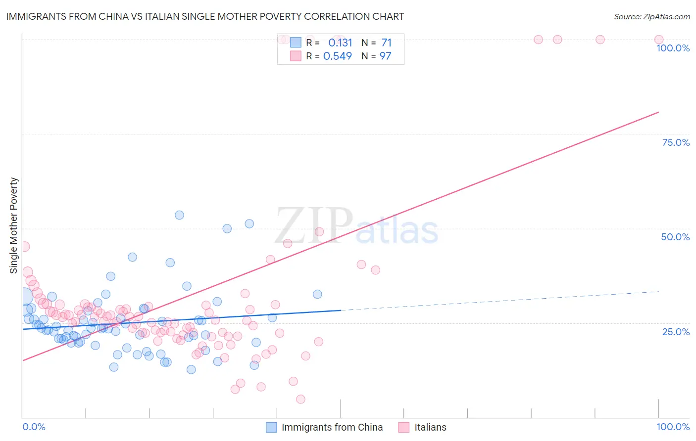 Immigrants from China vs Italian Single Mother Poverty