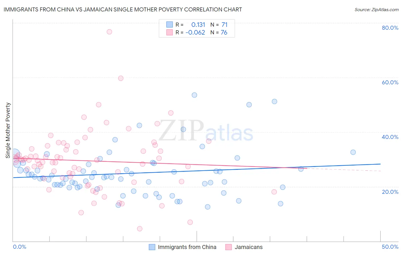 Immigrants from China vs Jamaican Single Mother Poverty