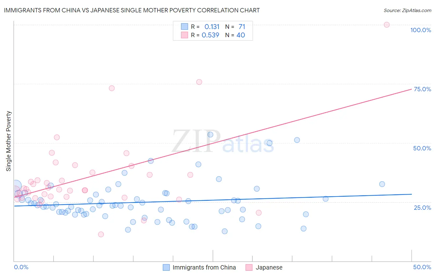 Immigrants from China vs Japanese Single Mother Poverty