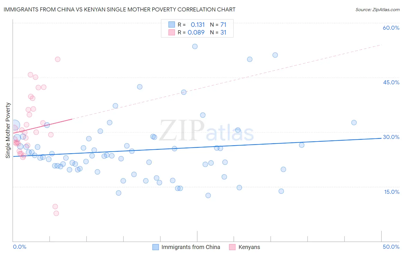Immigrants from China vs Kenyan Single Mother Poverty