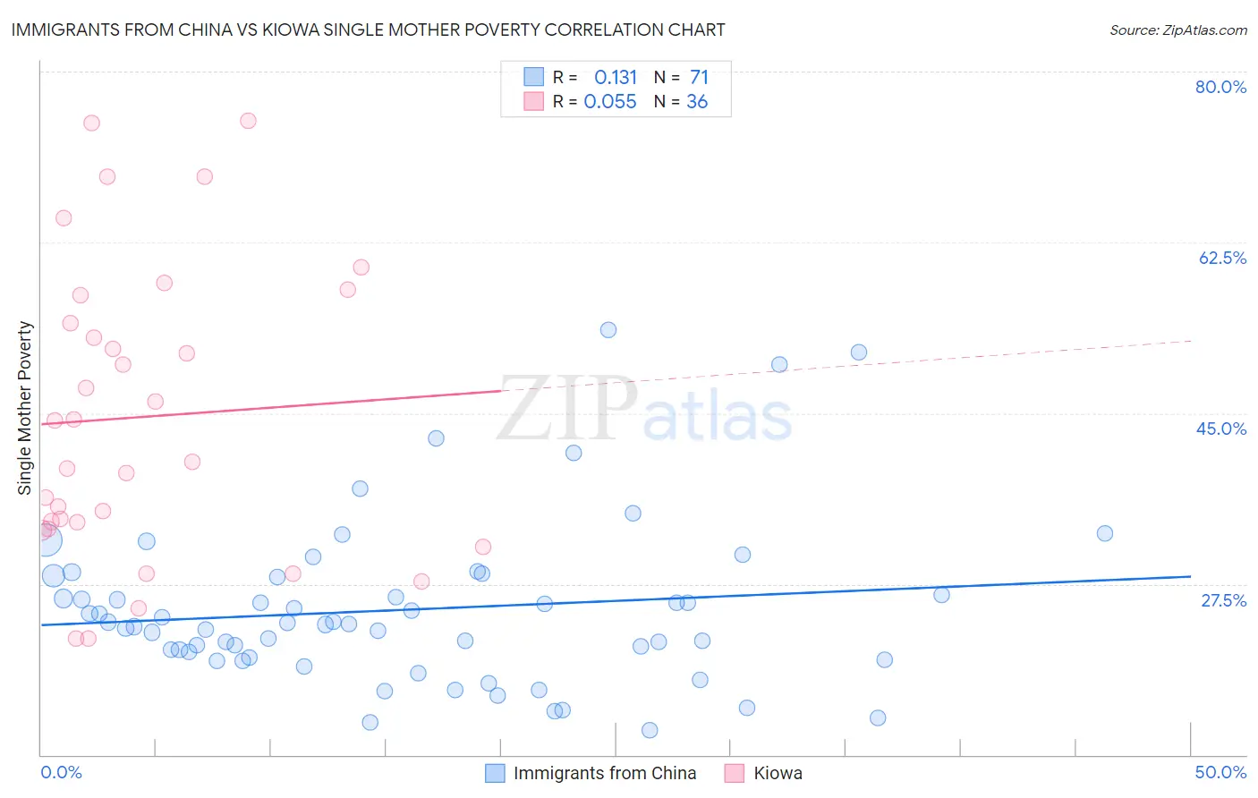 Immigrants from China vs Kiowa Single Mother Poverty