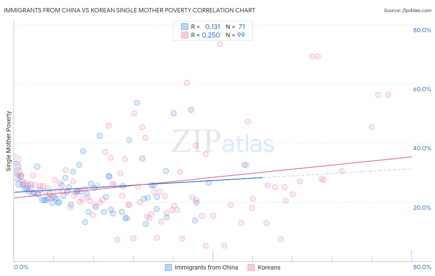 Immigrants from China vs Korean Single Mother Poverty