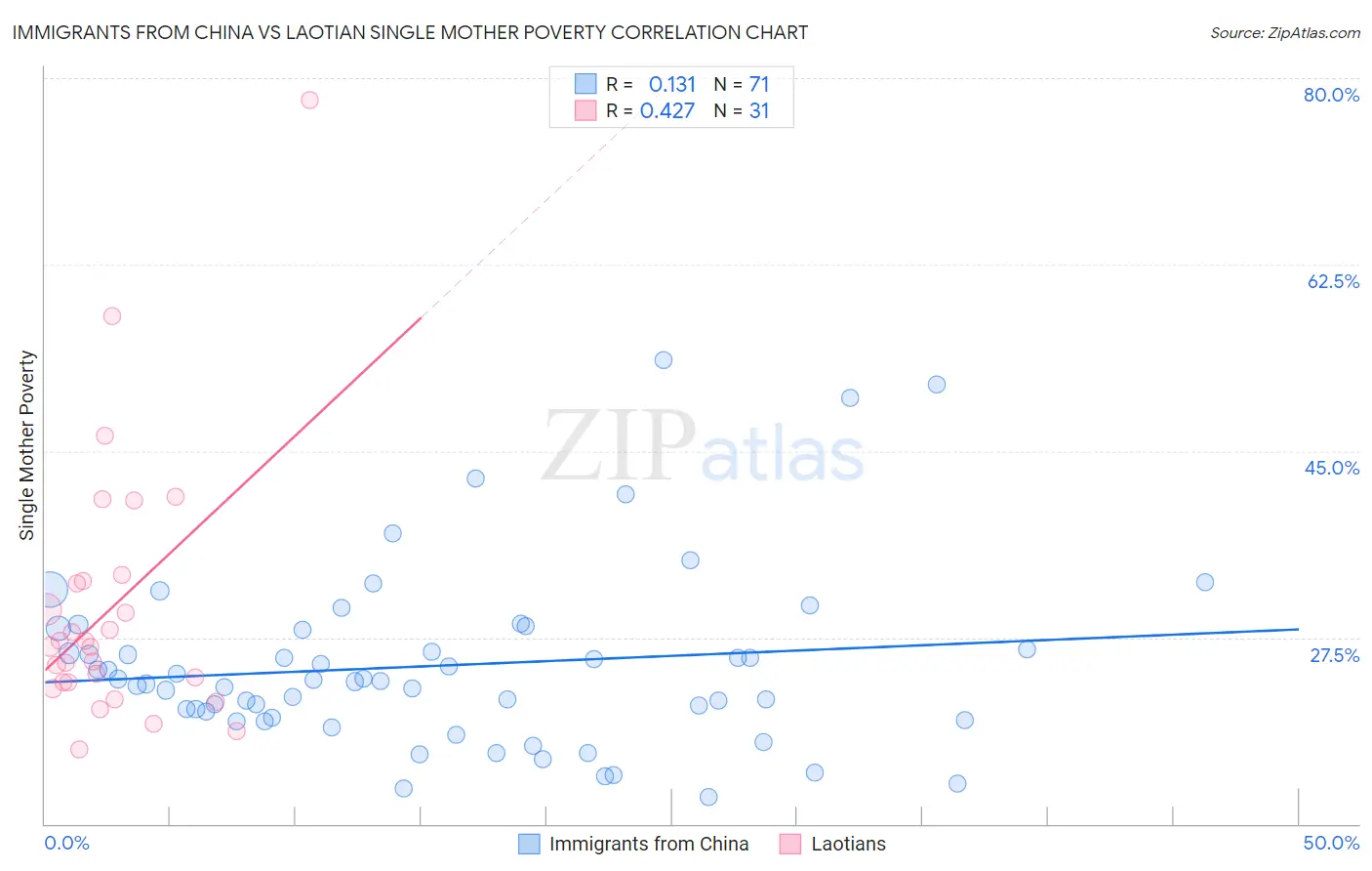 Immigrants from China vs Laotian Single Mother Poverty