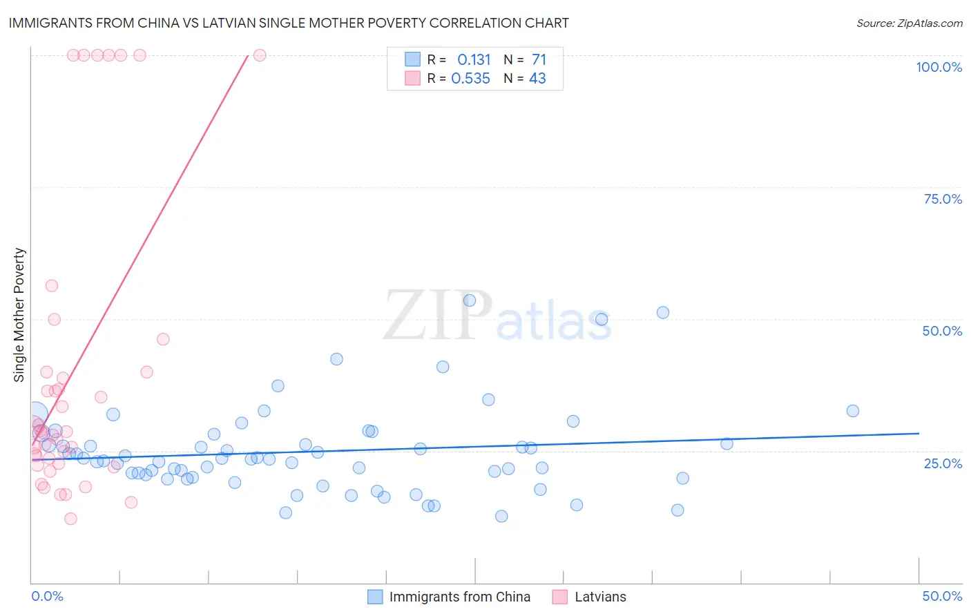 Immigrants from China vs Latvian Single Mother Poverty