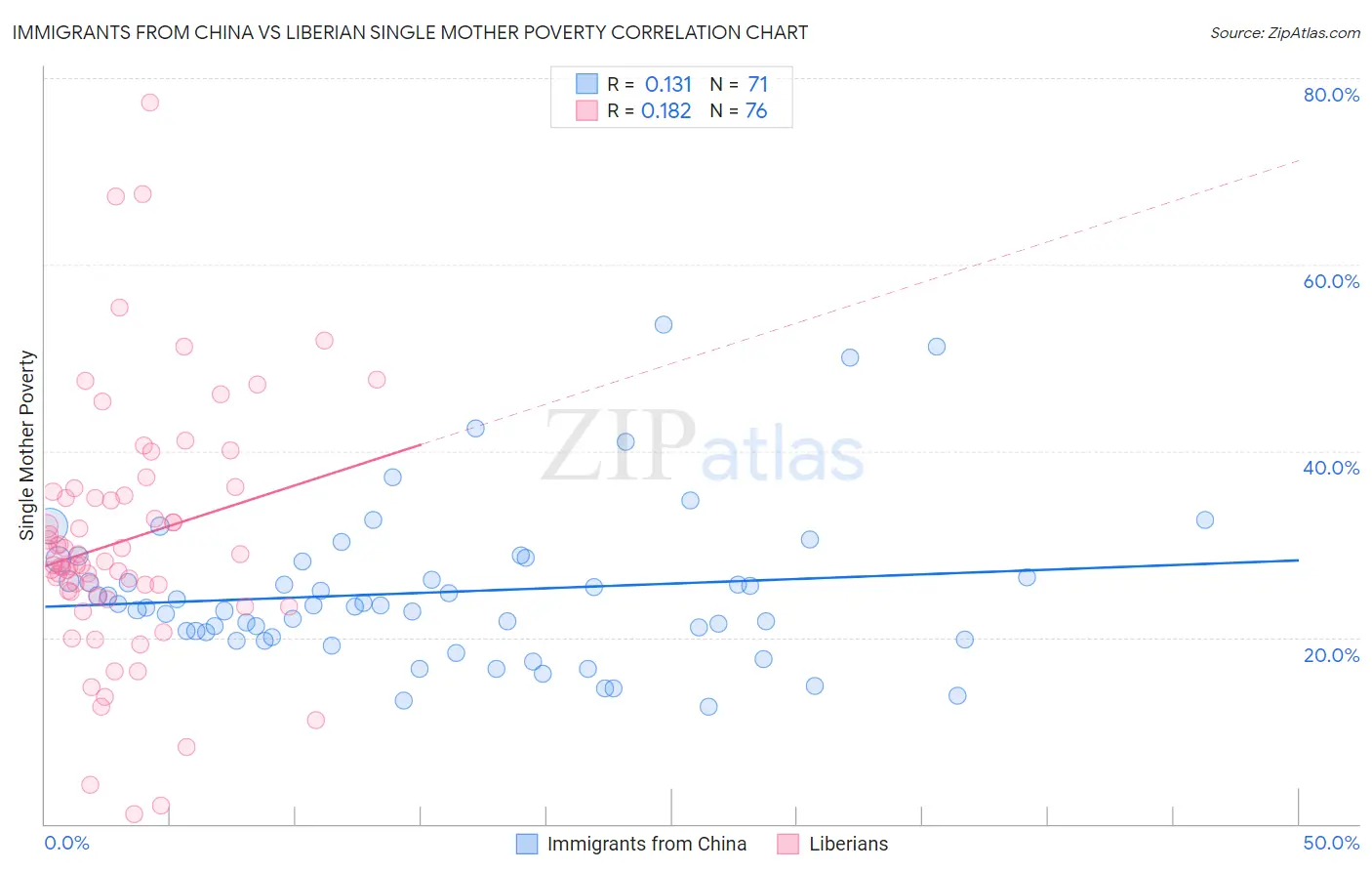 Immigrants from China vs Liberian Single Mother Poverty