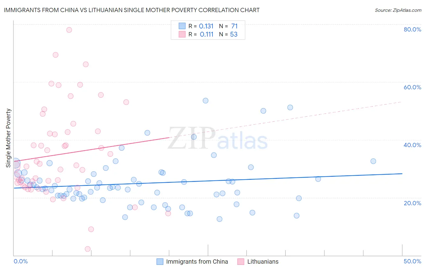 Immigrants from China vs Lithuanian Single Mother Poverty