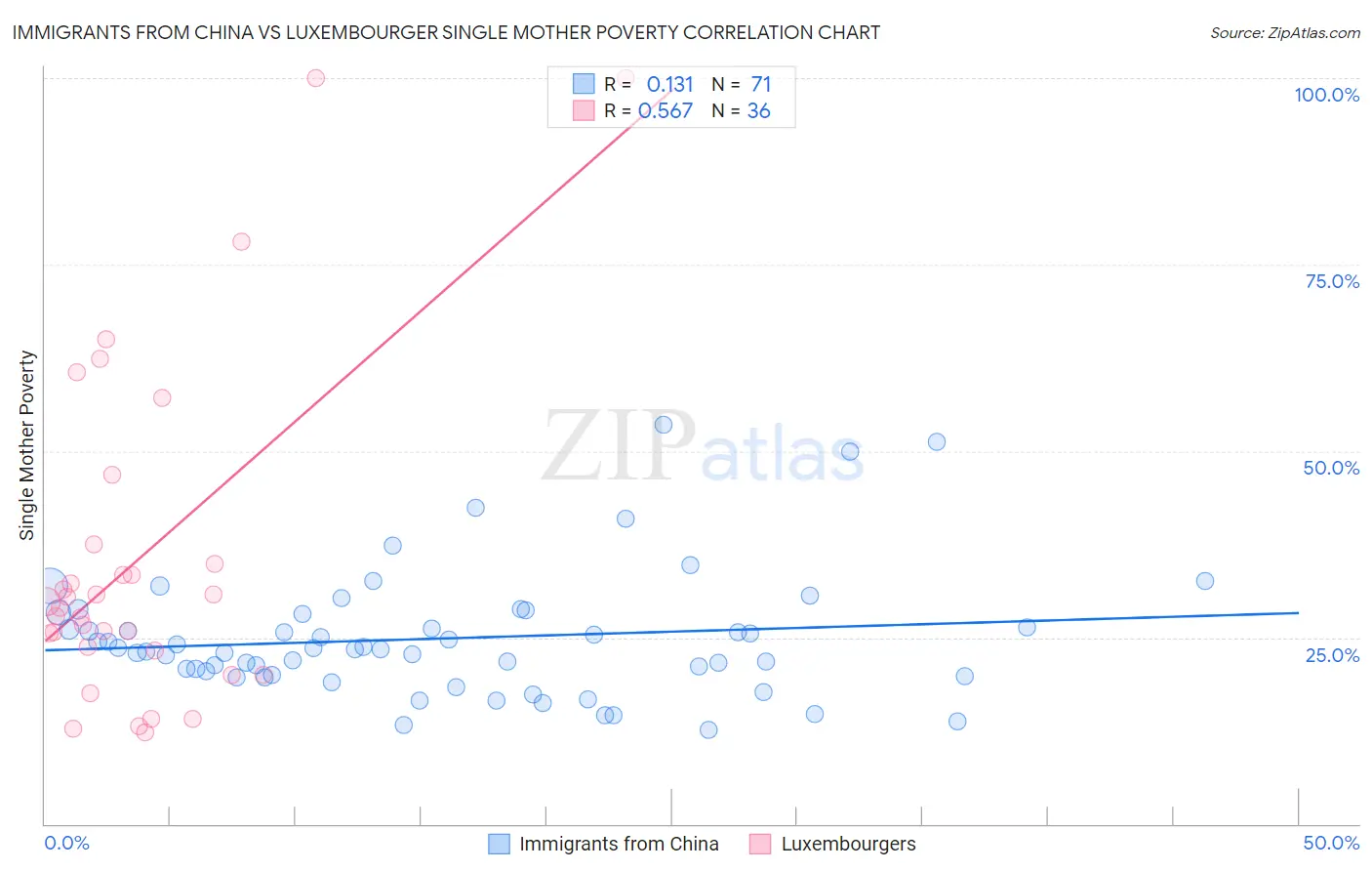 Immigrants from China vs Luxembourger Single Mother Poverty