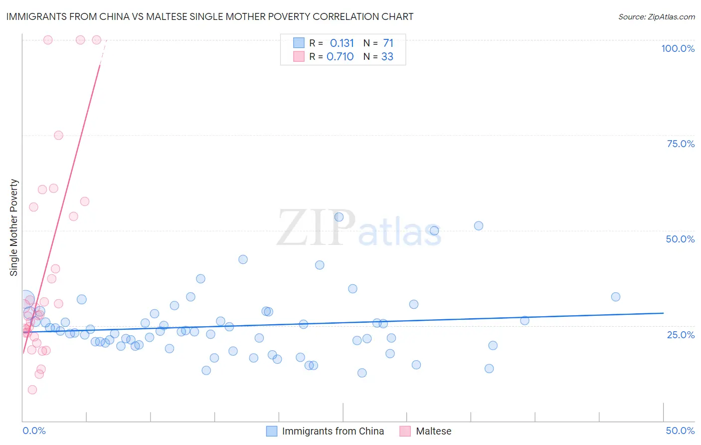 Immigrants from China vs Maltese Single Mother Poverty