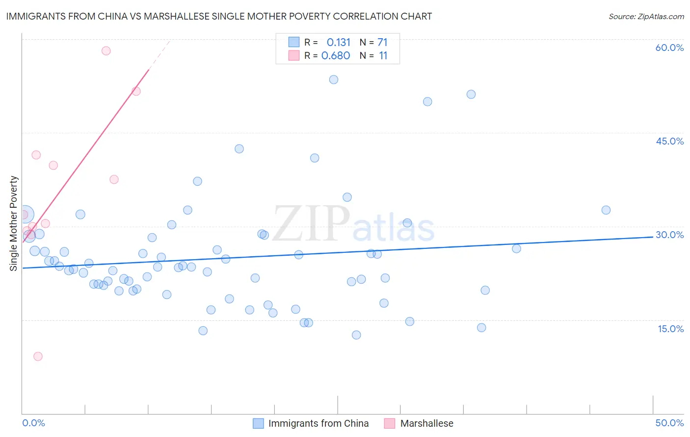 Immigrants from China vs Marshallese Single Mother Poverty