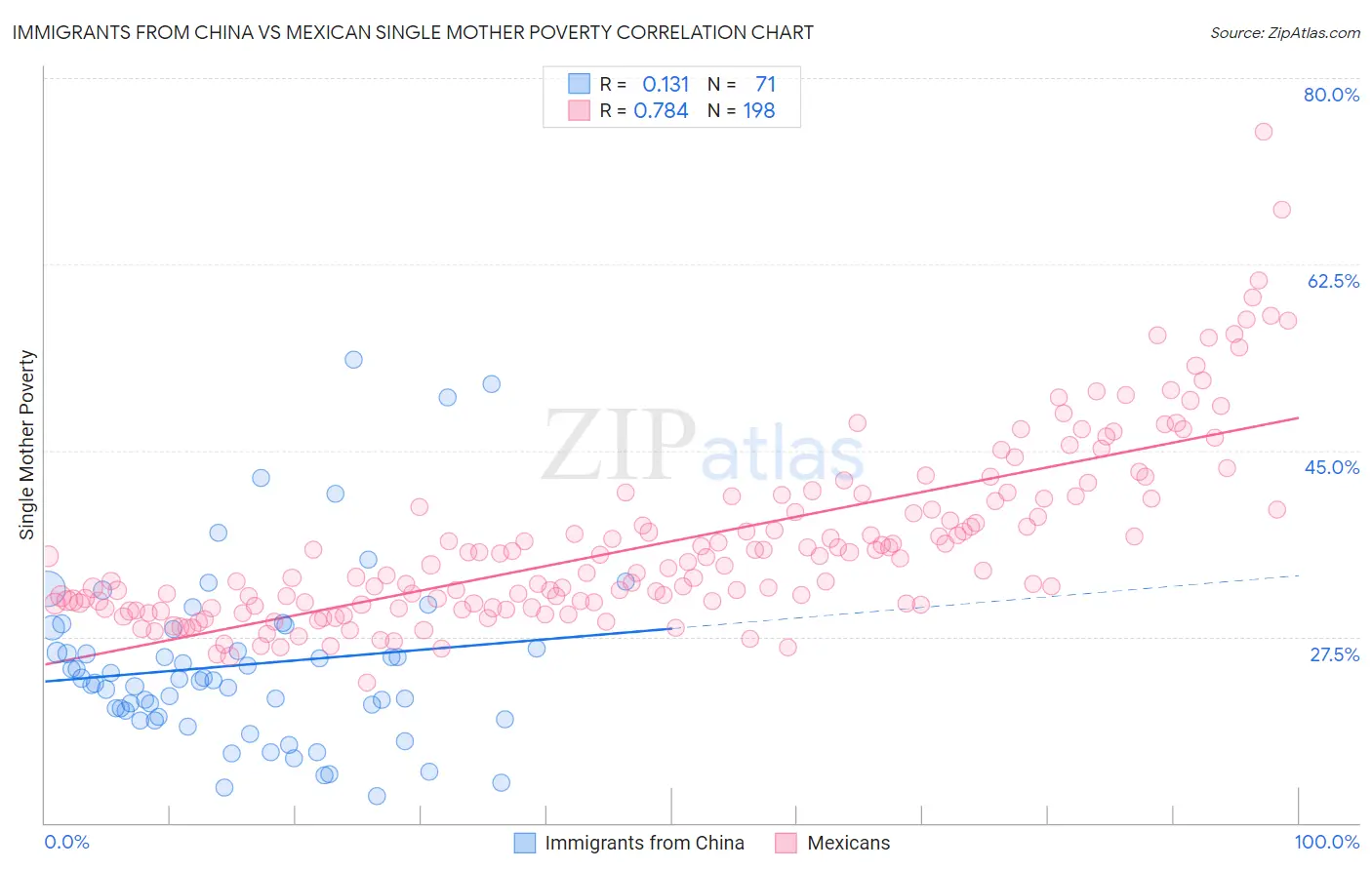 Immigrants from China vs Mexican Single Mother Poverty