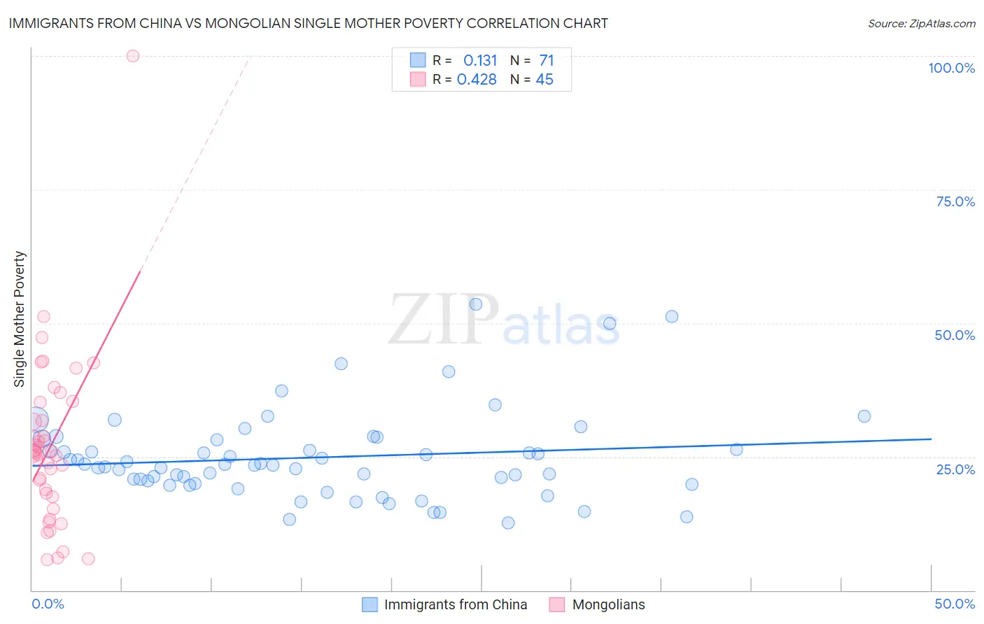 Immigrants from China vs Mongolian Single Mother Poverty