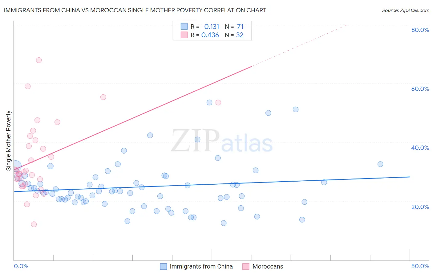 Immigrants from China vs Moroccan Single Mother Poverty