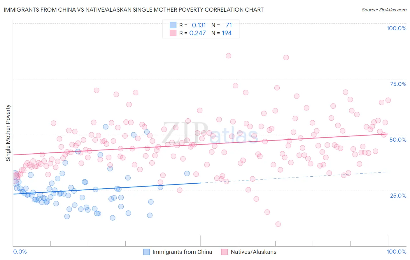 Immigrants from China vs Native/Alaskan Single Mother Poverty