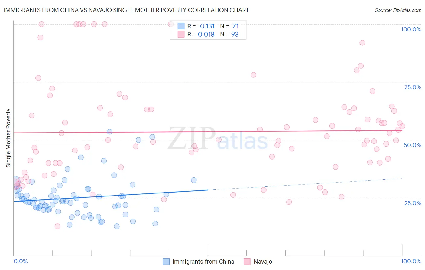 Immigrants from China vs Navajo Single Mother Poverty