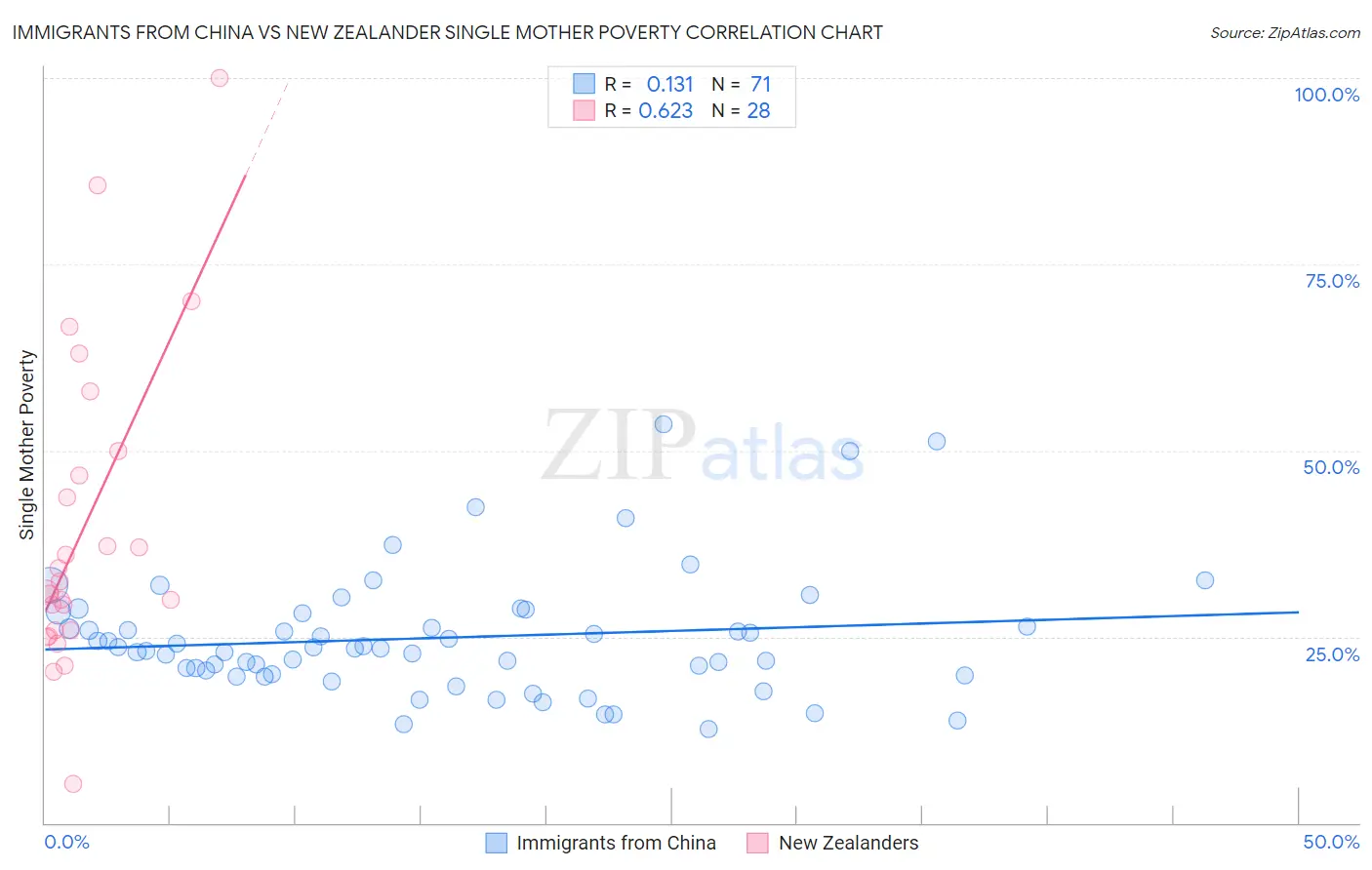 Immigrants from China vs New Zealander Single Mother Poverty