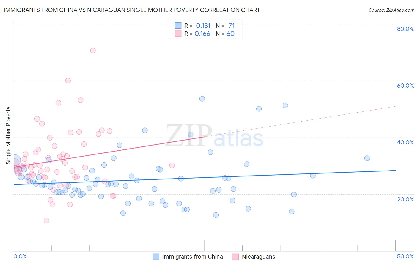 Immigrants from China vs Nicaraguan Single Mother Poverty