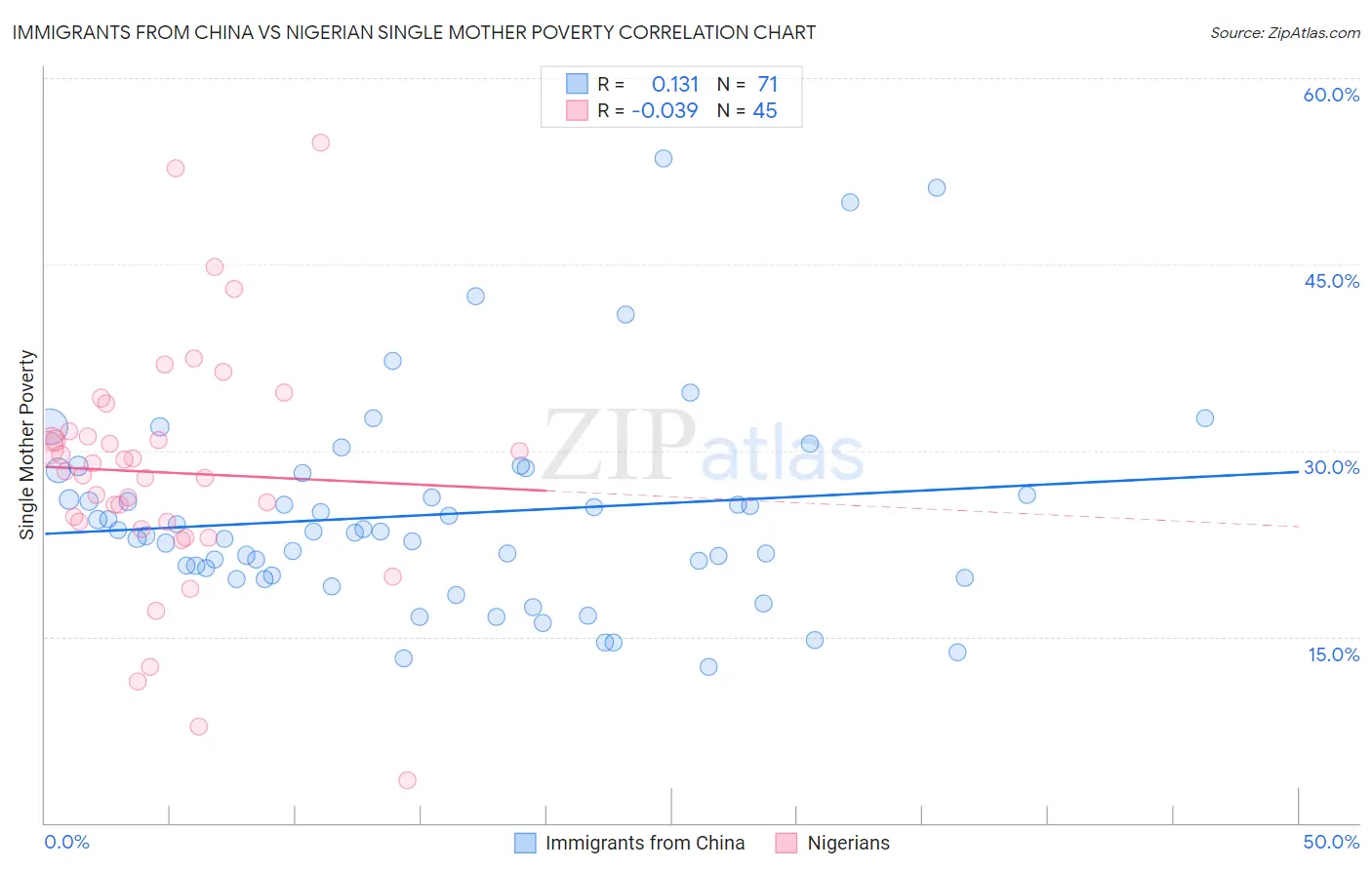 Immigrants from China vs Nigerian Single Mother Poverty